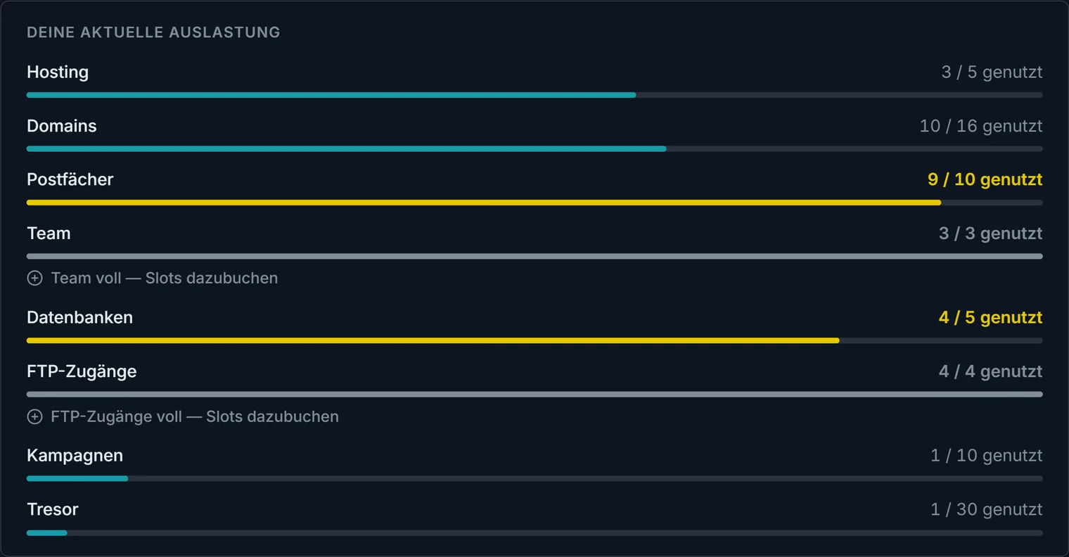 Die Auslastung der einzelnen Slots